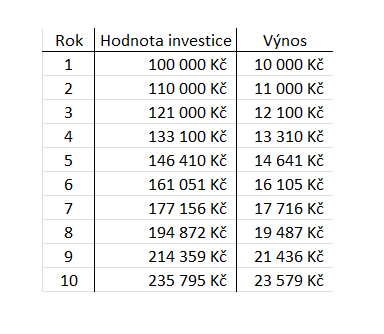 Složené úročení